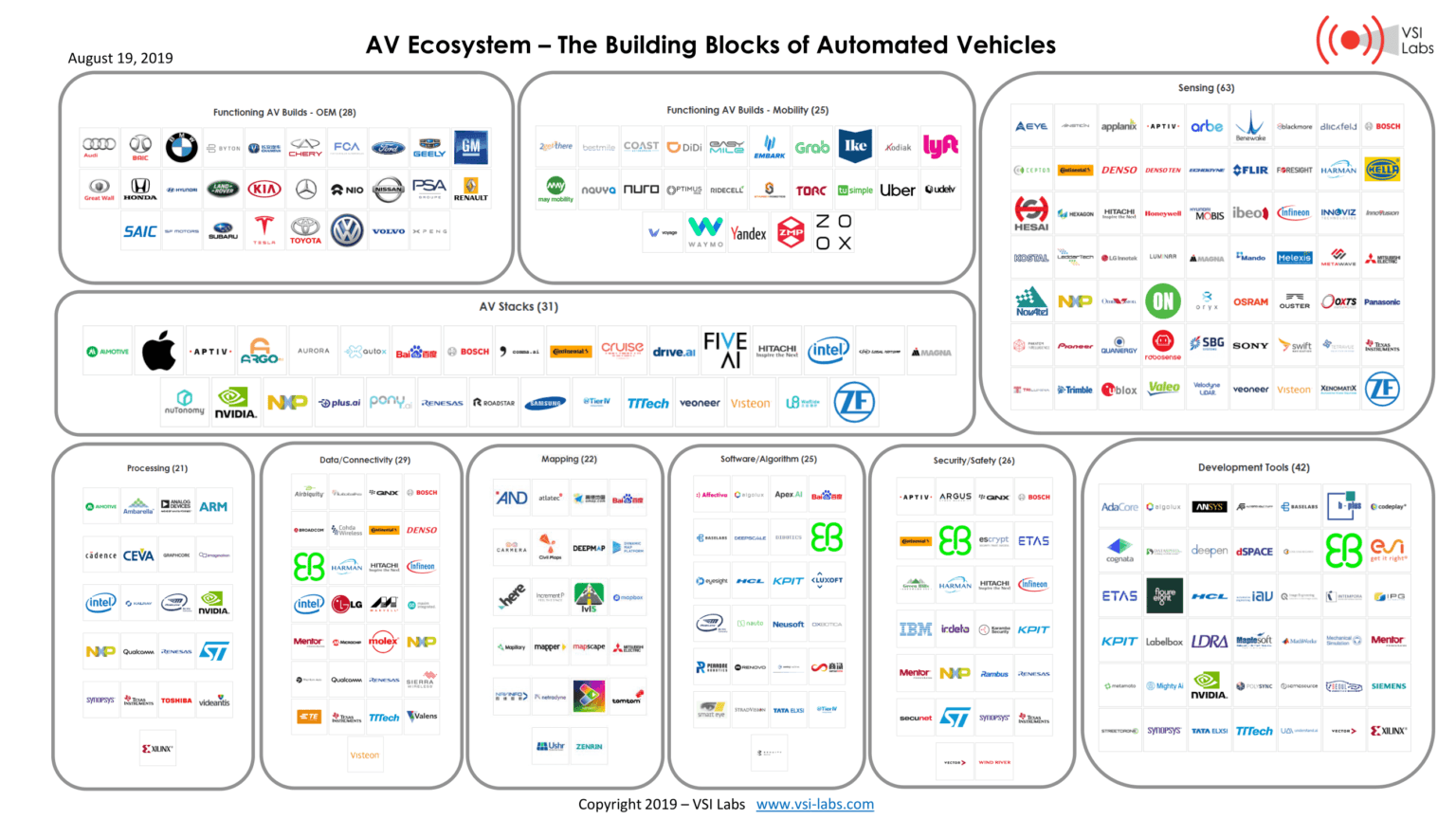 AV Ecosystem Analysis: The Building Blocks of Automated Vehicles ...